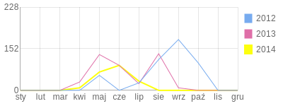 Wykres roczny blog rowerowy alabastrovy.bikestats.pl
